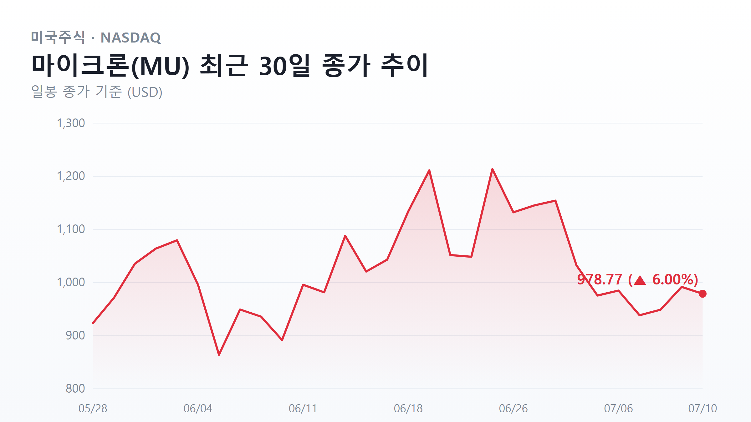 마이크론 MU 최근 30일 종가 추이 라인 차트 — SK하이닉스 SKHY 데뷔와 HBM 경쟁 구도
