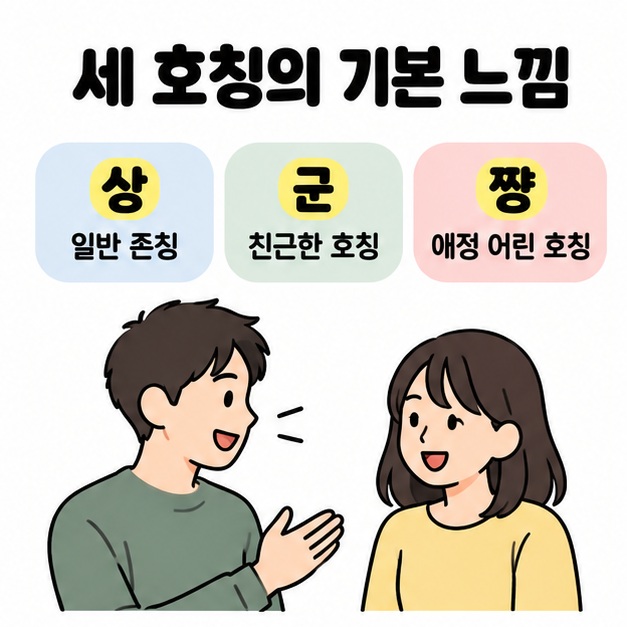 상은 일반 존칭, 군은 친근한 호칭, 짱은 애정 어린 호칭이라고 정리한 문구와 대화하는 두 사람