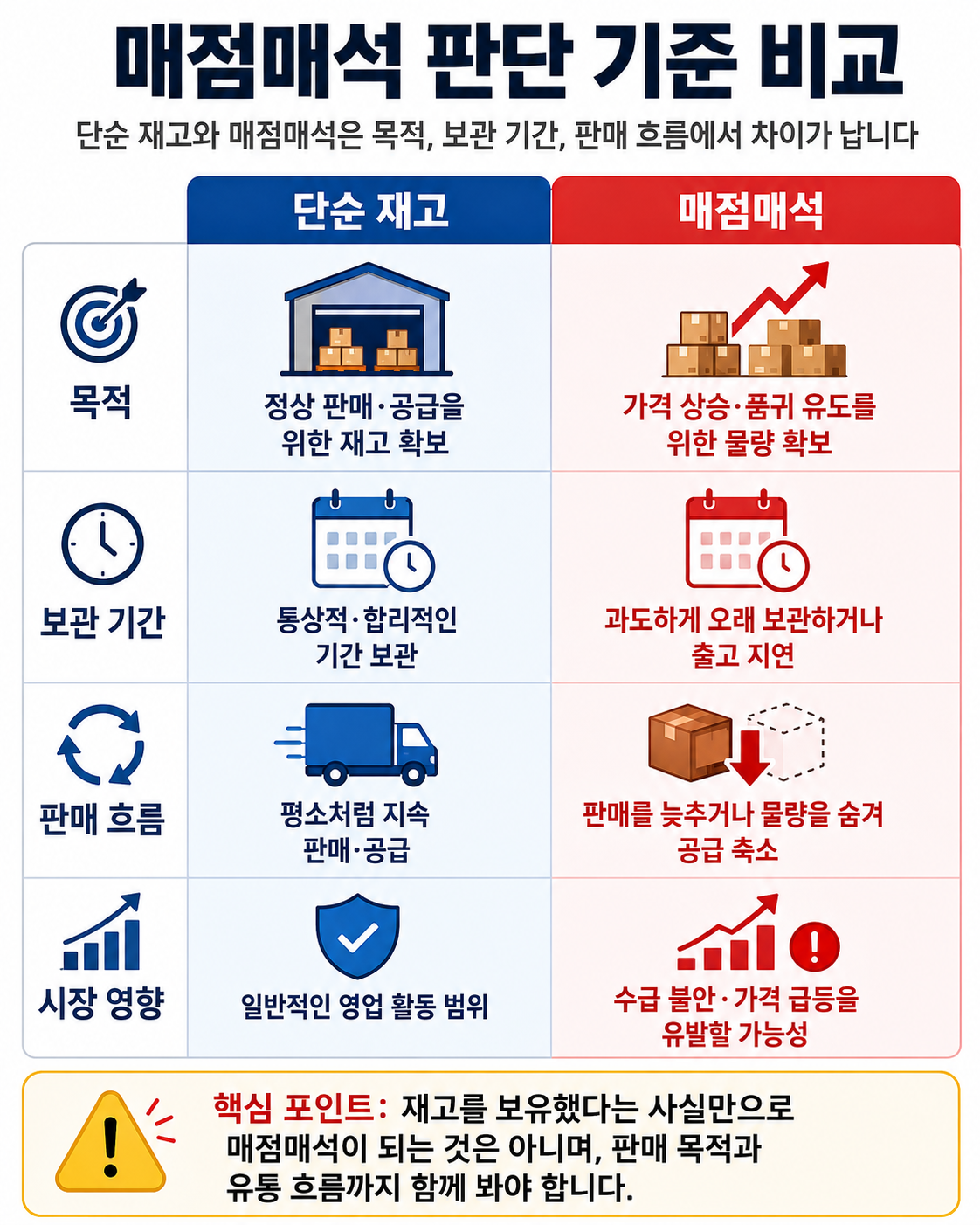 매점매석 판단 기준 비교표