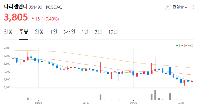 나라엠앤디-주가-주봉
