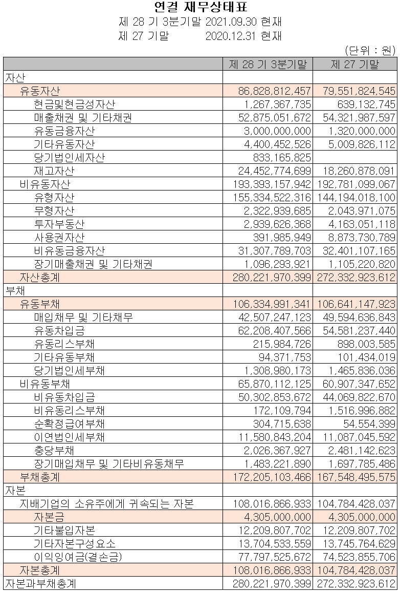 센트랄모텍 - 재무상태표
