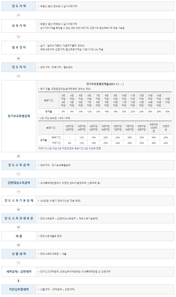 부동산 양도소득세 계산방법