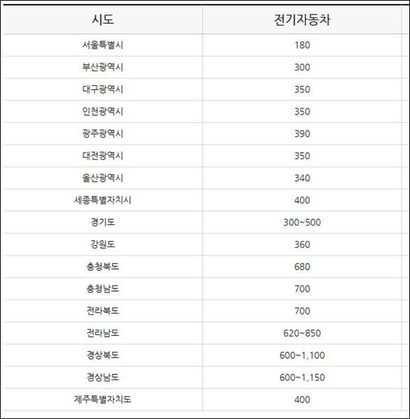 지방자치단체별 전기차 보조금 목록