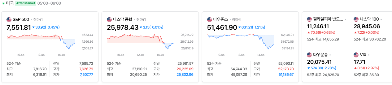 2026-09-16, 장마감 미국 증시현황 [출처=네이버 Pay 증권 제공]-1