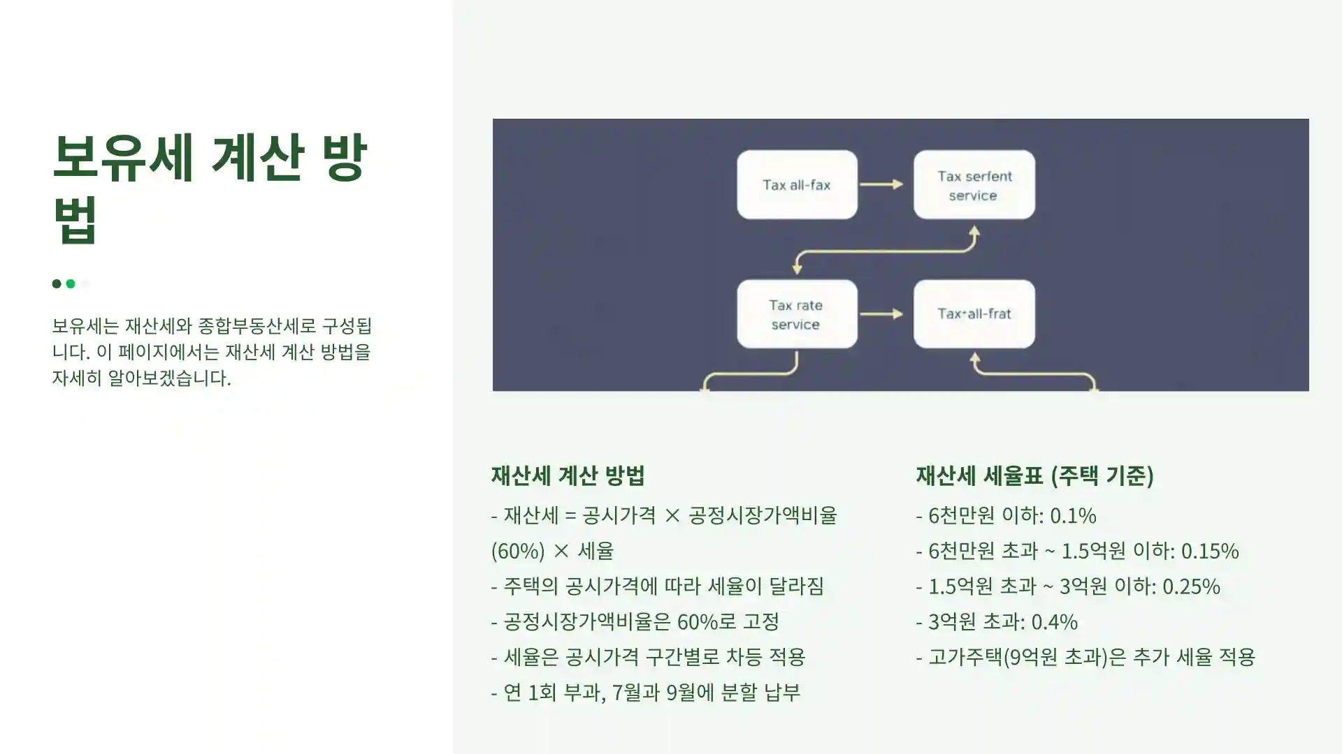 1가구 2주택 보유세