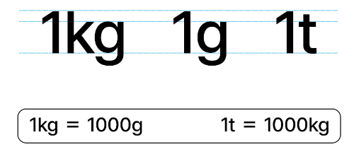 무게의 단위, 킬로그램, 그램, 톤의 개념 설명