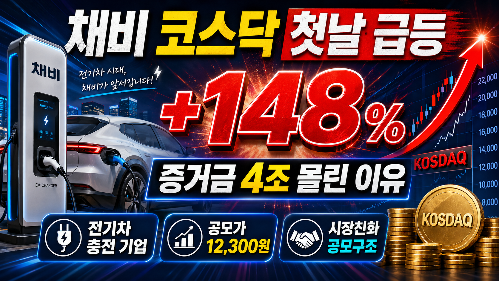 전기차 충전 기업 채비, 코스닥 첫날 148% 급등…증거금 4조 몰린 이유