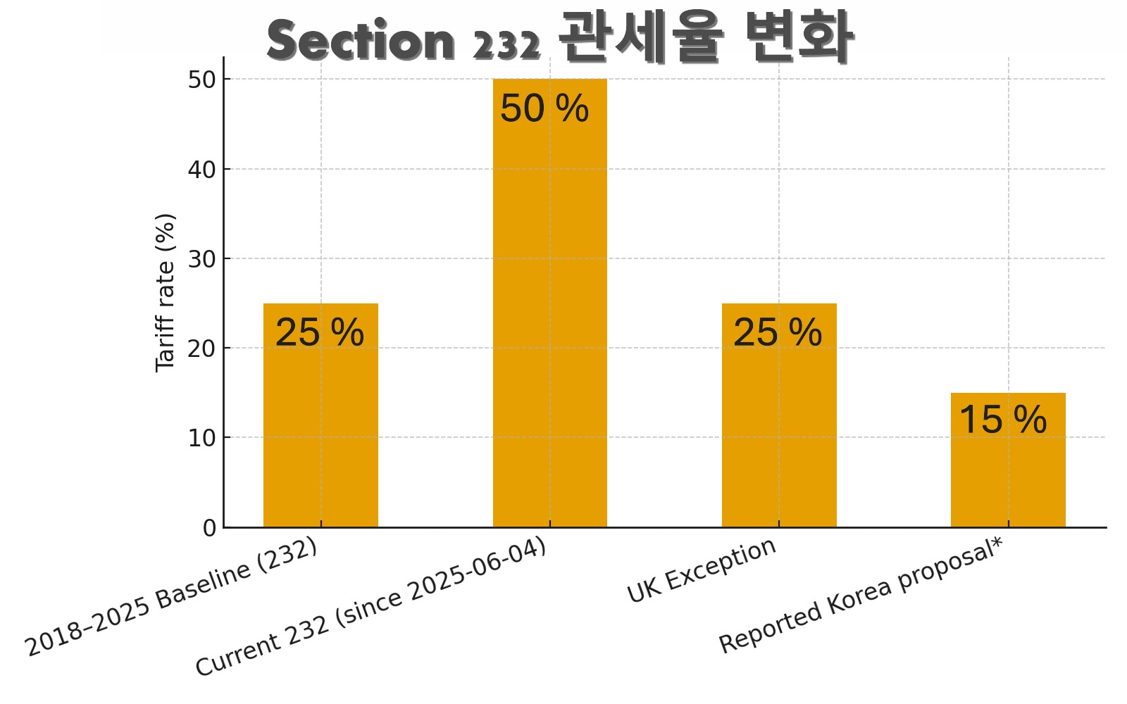 역사적 232 관세 변화 그래프