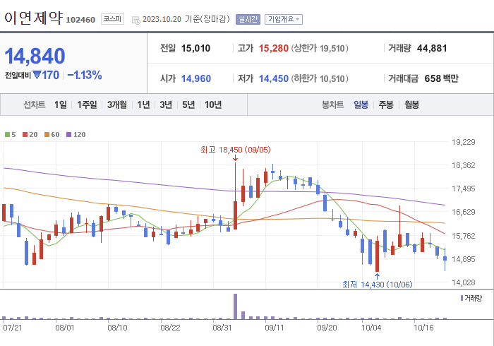 이연제약 3개월 주가(일봉)