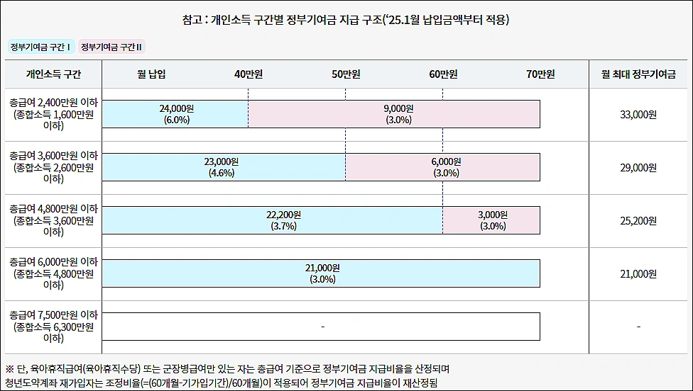청년도약계좌-기여금