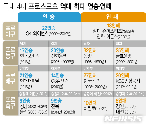 KBO 역대 최다 연패 타이 기록 인천 삼미 슈퍼스타즈 18연패