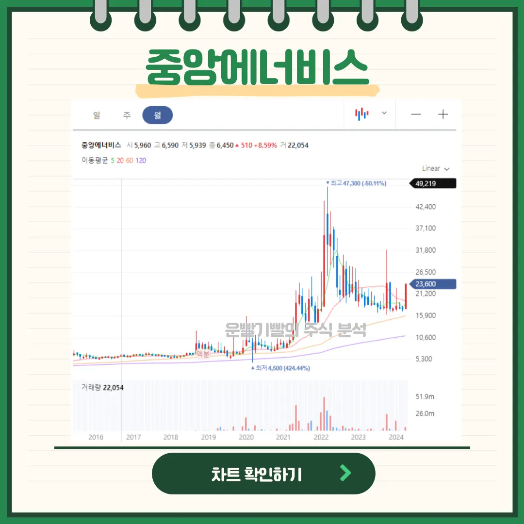 중앙에너비스 일봉/월봉차트