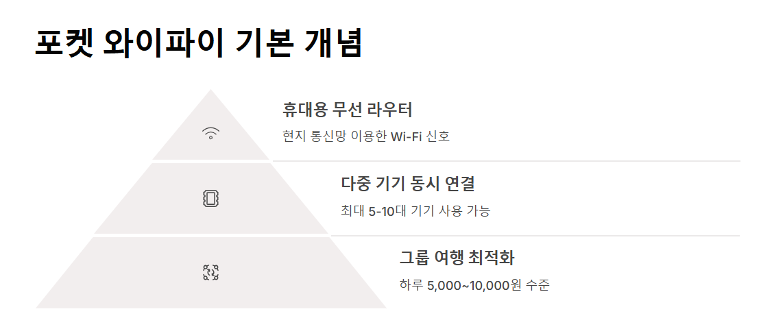 해외여행 유심 vs 포켓 와이파이 선택 가이드