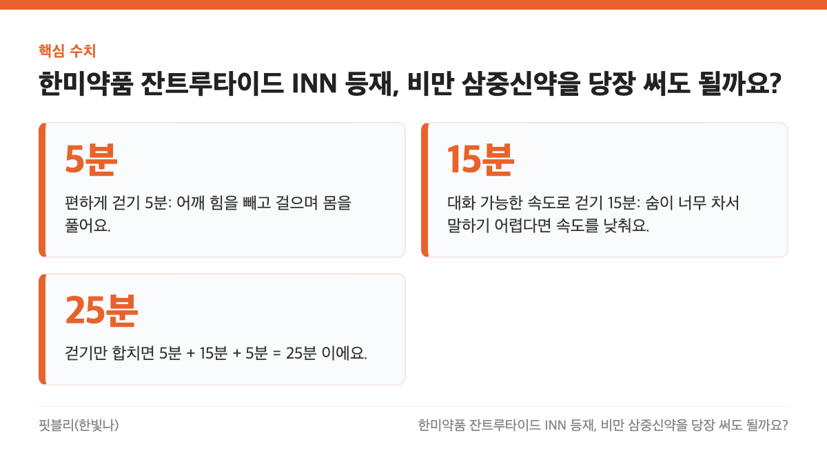 핵심 수치: 5분, 15분, 25분