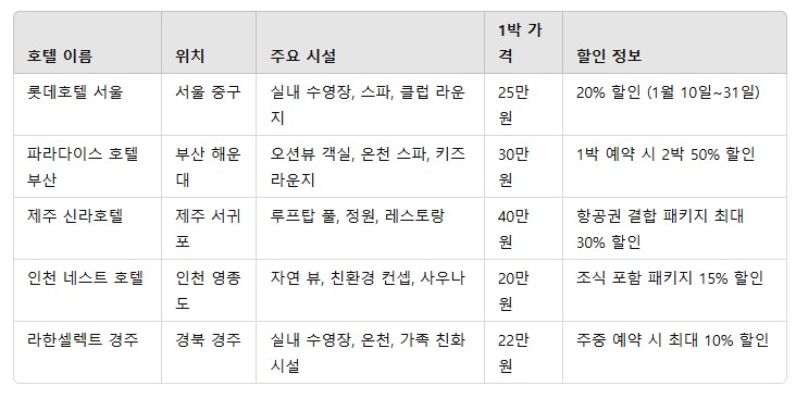 2. 호캉스 추천 호텔 TOP 5