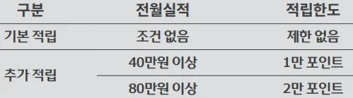 월간 통합 적립한도 표