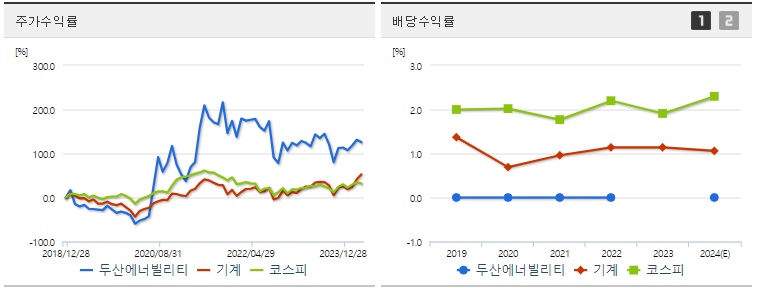 두산에너빌리티 주가,배당 수익률