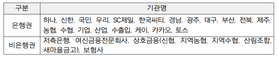 소상공인 자영업자 고금리 대출 기준