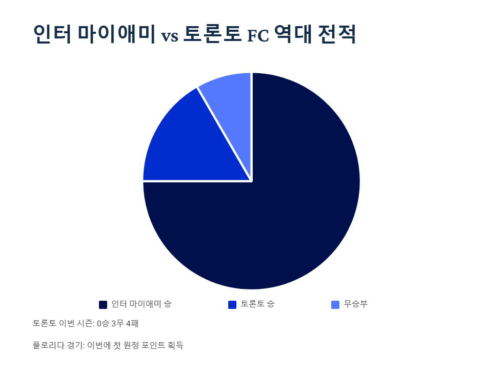 인터 마이애미 대 토론토 MLS 경기 하이라이트