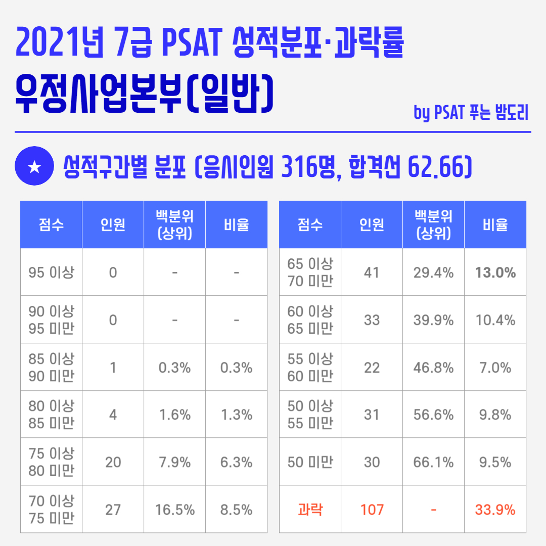 2021년 국가직 7급 PSAT 성적분포 과락률 - 우정