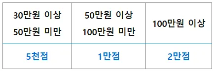 '오늘도 5% 적립' : 월 적립한도