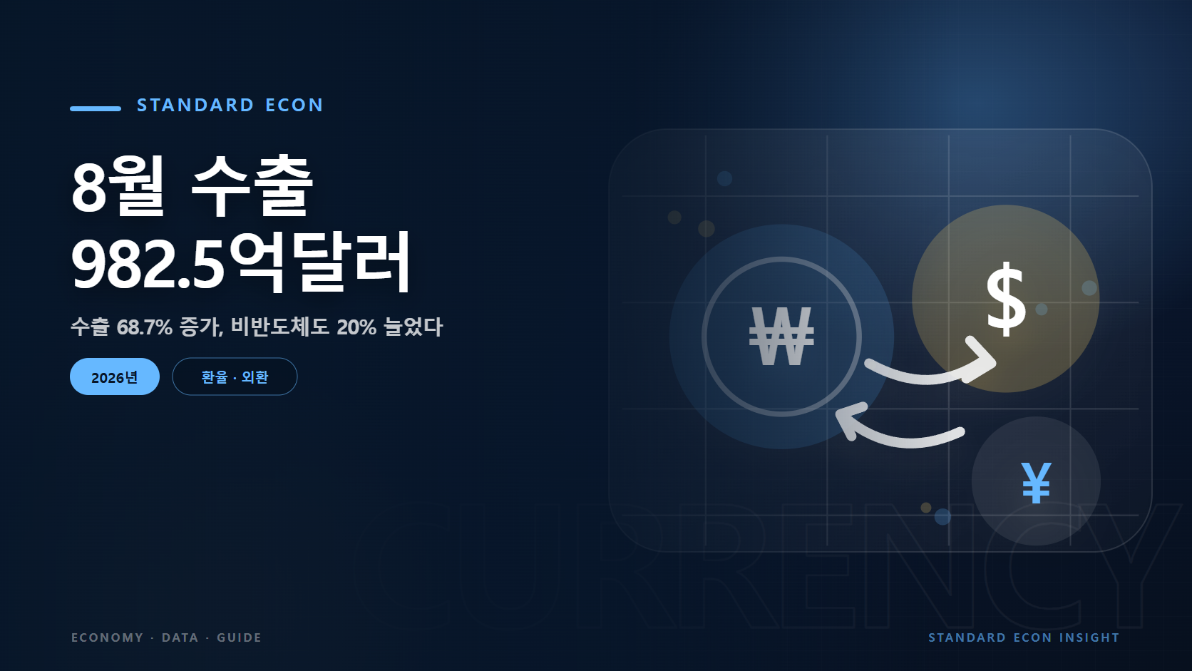 8월 수출 982.5억달러 문구와 통화 기호와 양방향 환율 흐름 그래픽 요소를 담은 환율 &middot; 외환 경제 콘텐츠 대표 이미지
