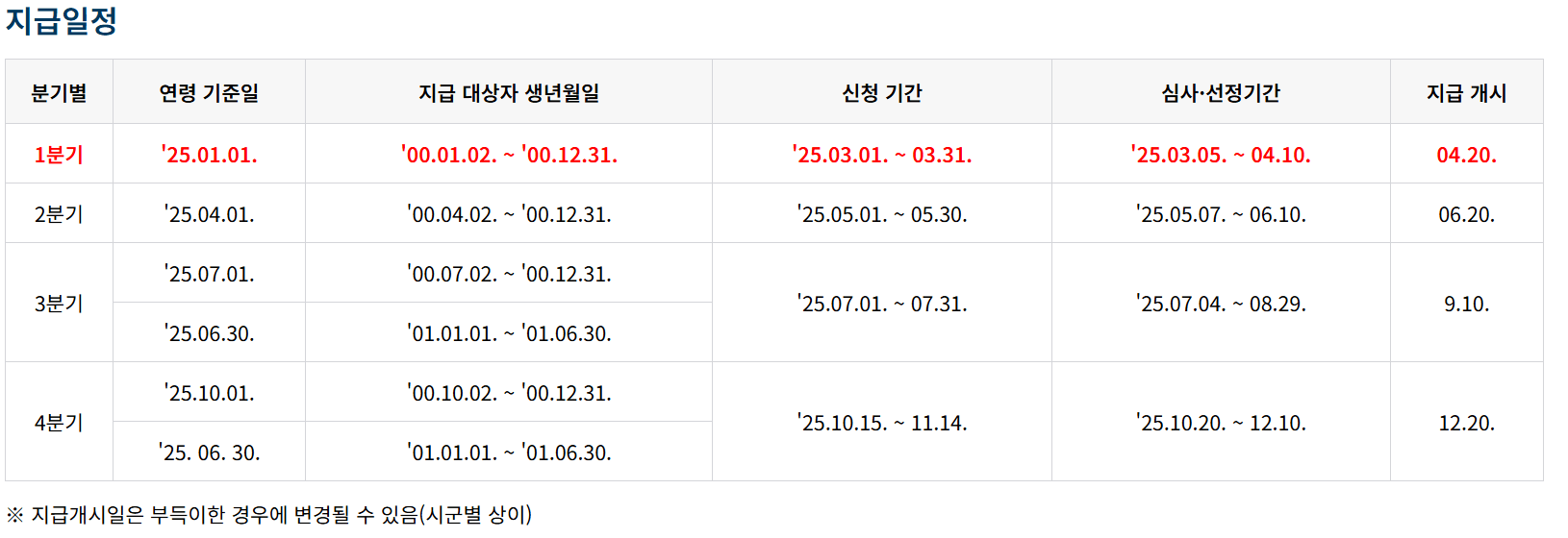 경기도 2025년 1분기 청년기본소득