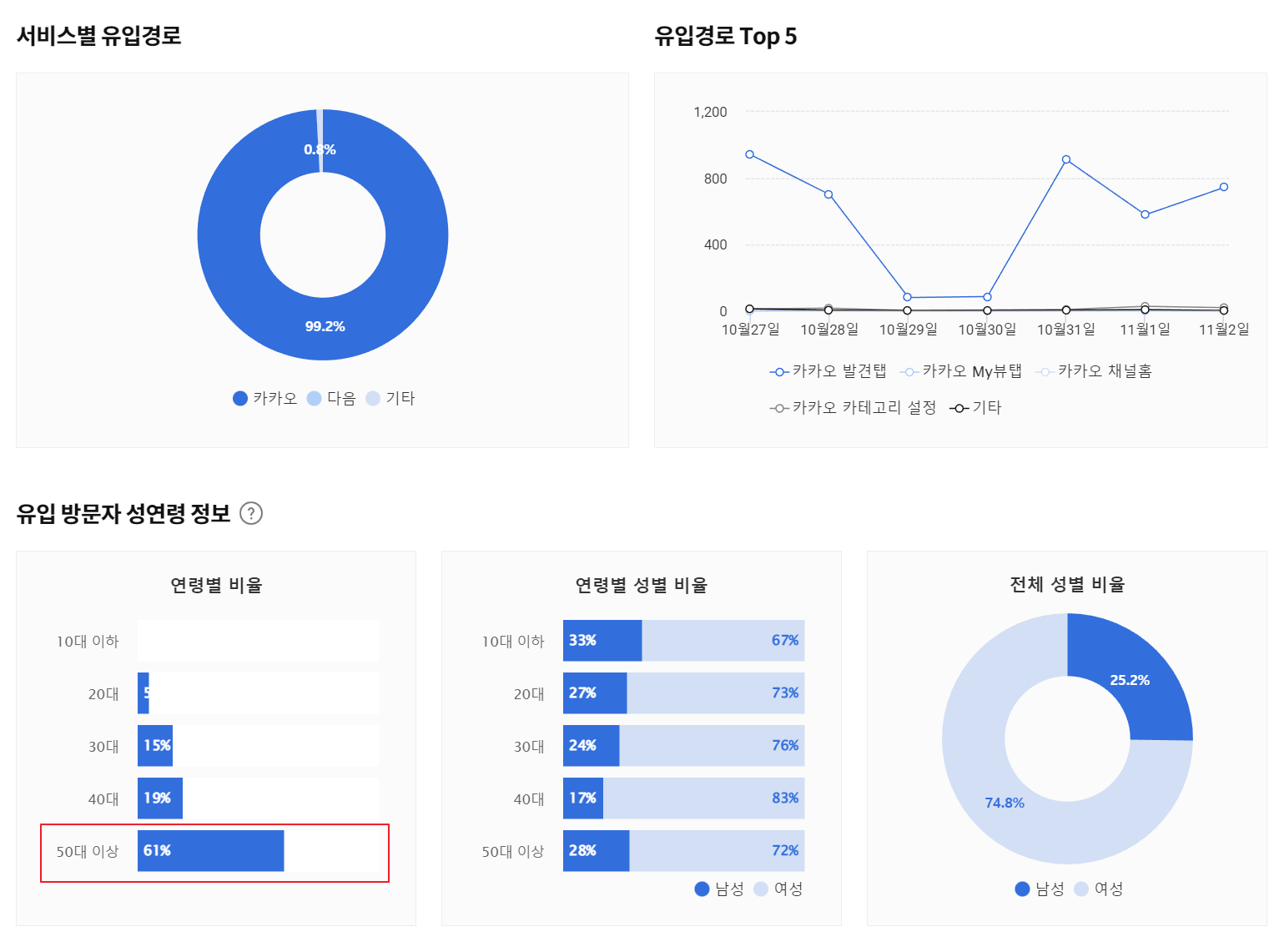카카오뷰 유입통계