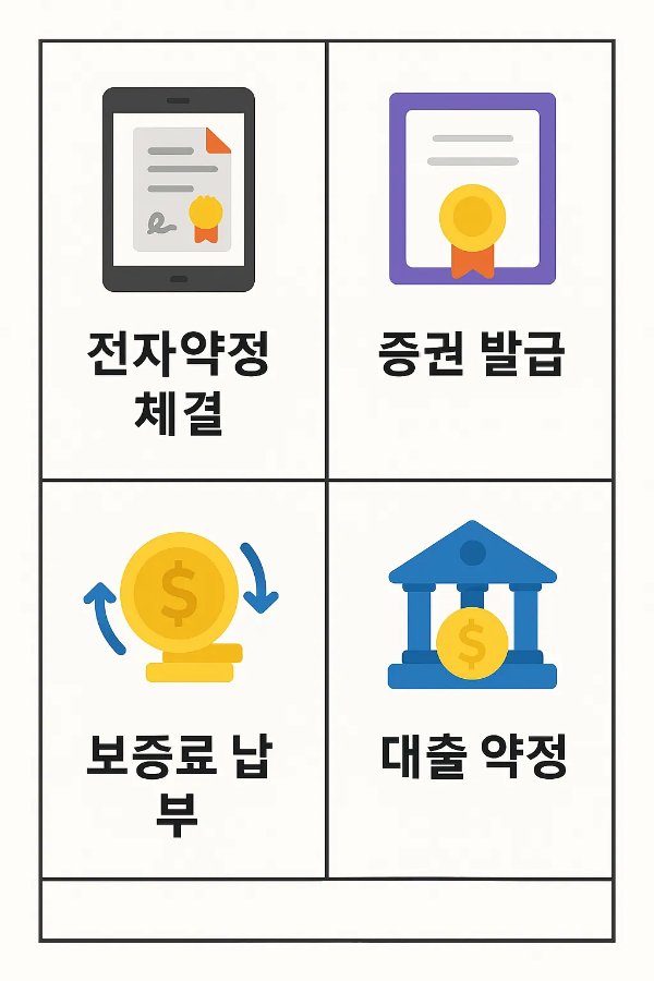 햇살론 보증보험 대출 약정 절차, 전자약정 체결, 증권 발급, 보증료 납부, 대출 약정 단계별 안내 인포그래픽