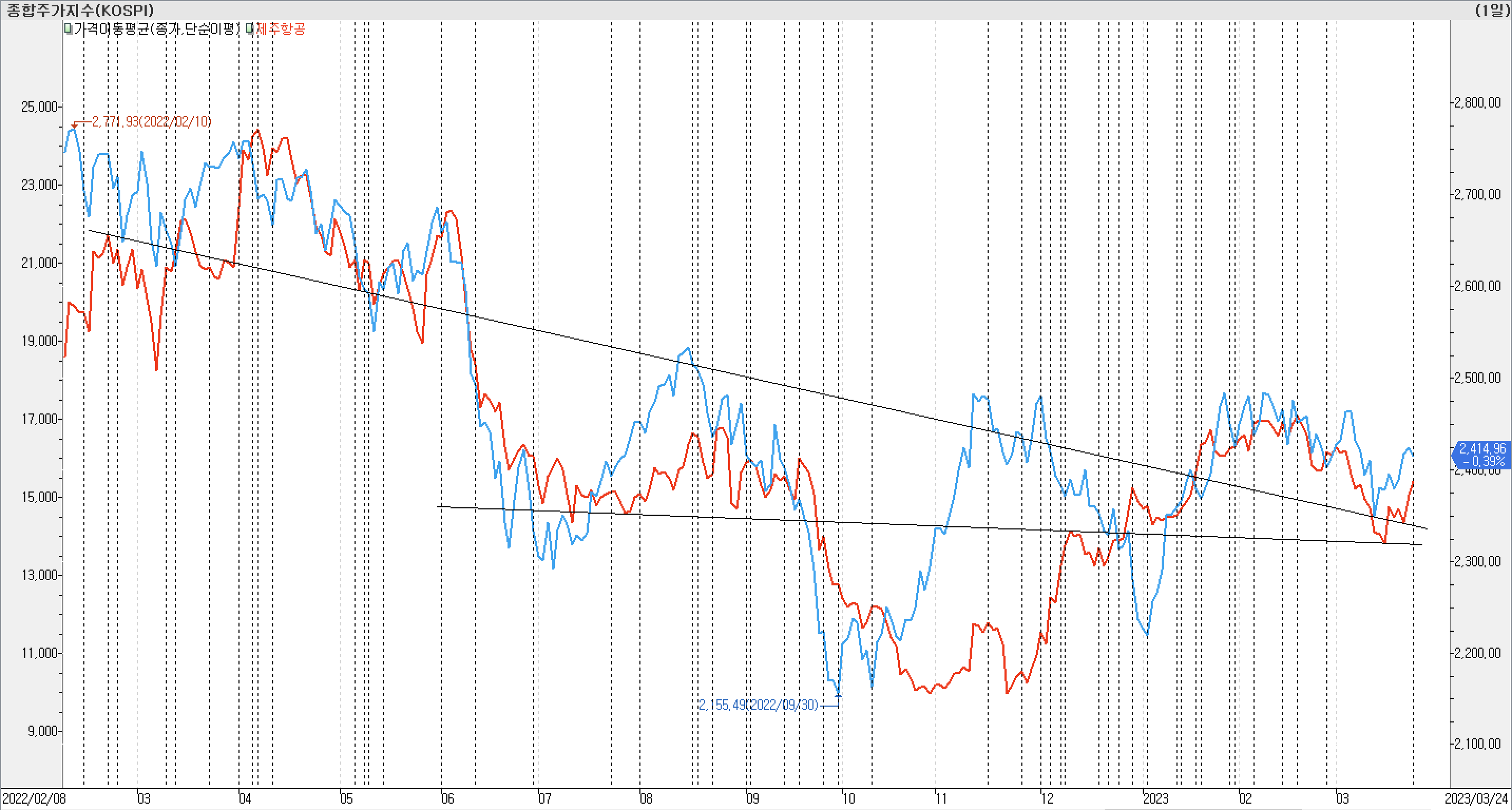 2. 종가선 차트 비교-제주항공