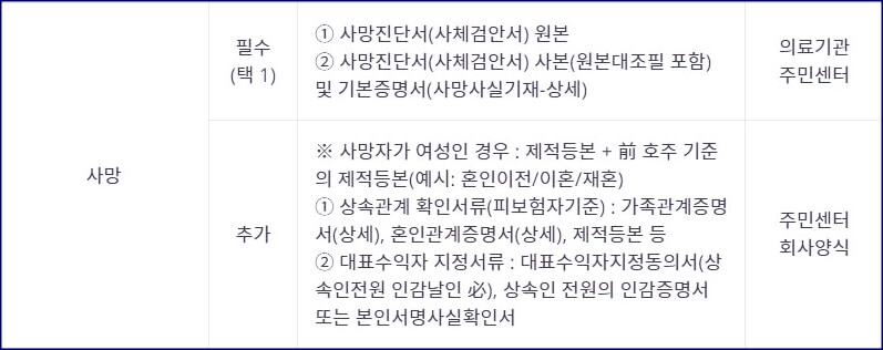 사망서류
