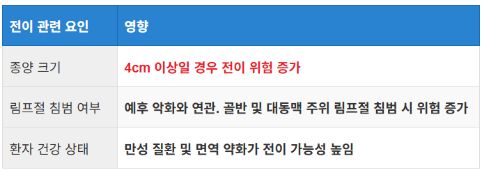 전이율과 관련된 요인