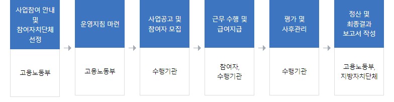 신중년 일자리 지원사업 프로세스