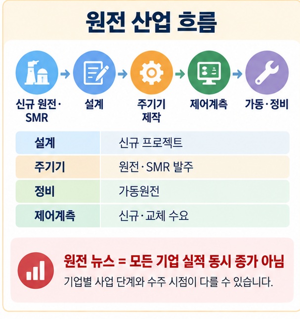 원전 관련주를 신규 원전 건설, SMR, 유지보수, 제어계측 수주로 나눠 확인하는 이미지