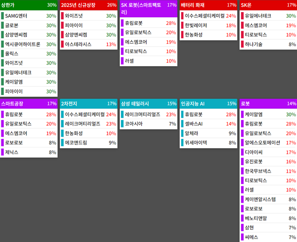 테마에 따른 종목 상승