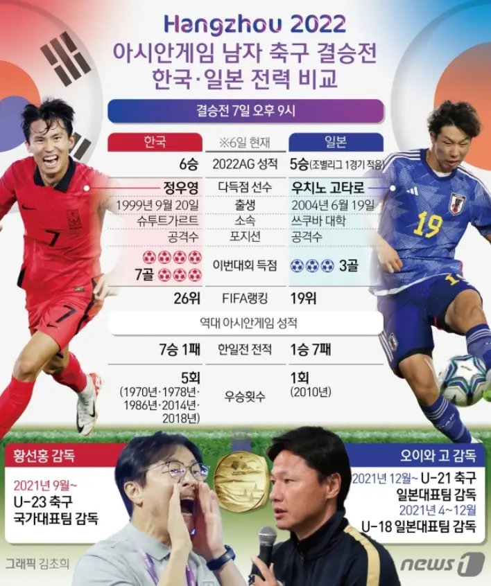 항저우-아시안게임-남자축구-결승전-한일전-전력비교