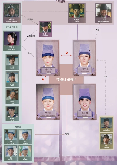 체크인 한양 인물관계도 