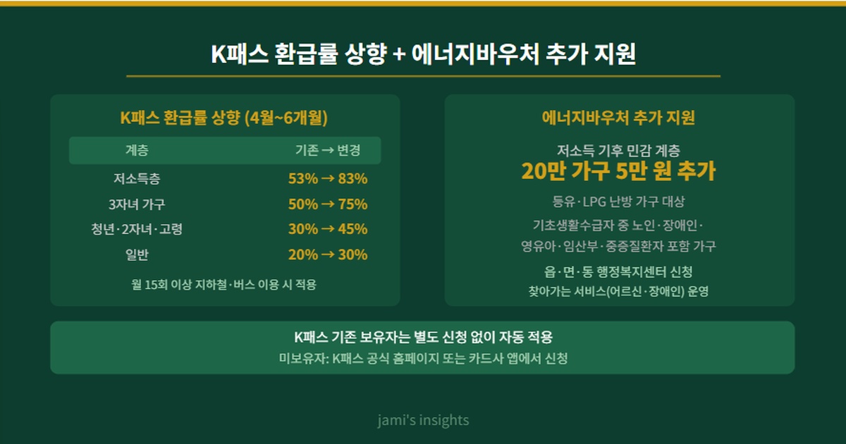 2026년 K패스 환급률 상향 에너지바우처 대중교통 유류지원 혜택 이미지