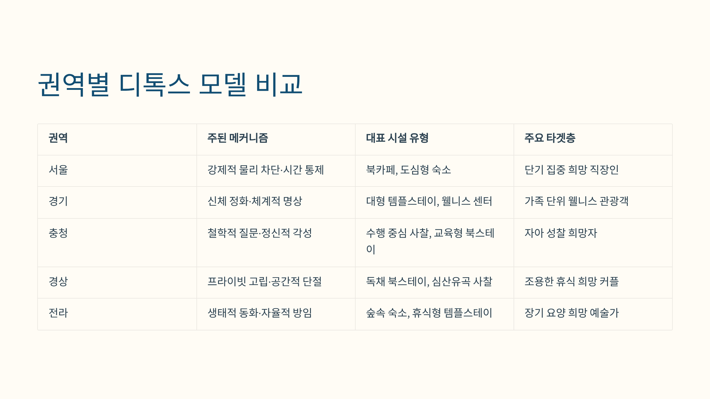 권역별 디톡스 모델 비교
