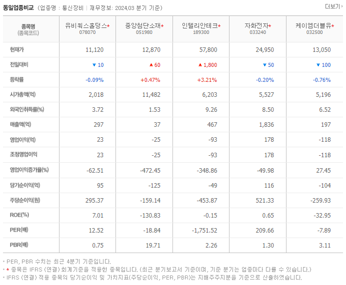 유비쿼스홀딩스_동종업비교자료