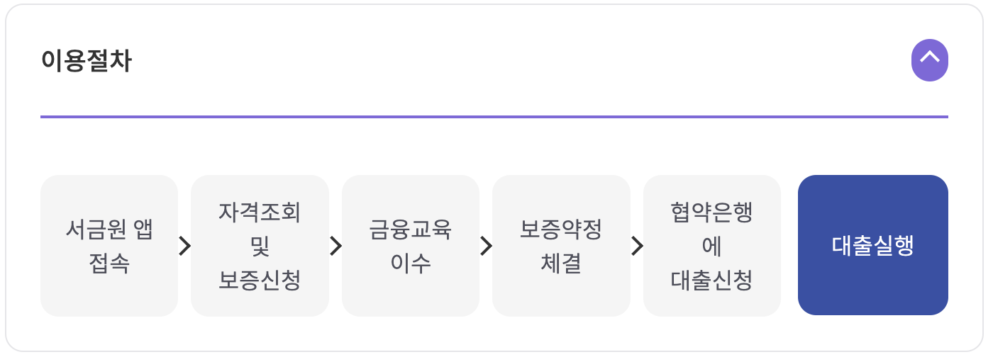 서민금융진흥원 최저신용자 특례보증 지원자격대상, 신청방법, 제출서류 알아보기 (ft.광주은행,전북은행,웰컴저축은행,DB저축은행)