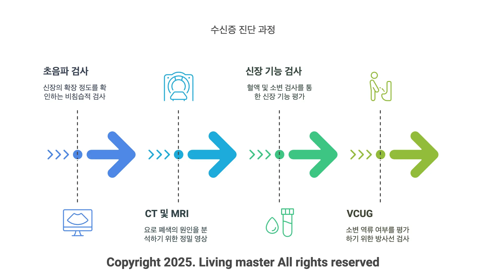 수신증 진단과정