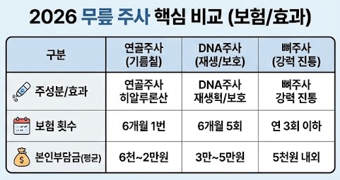 무릎주사 건강보험
