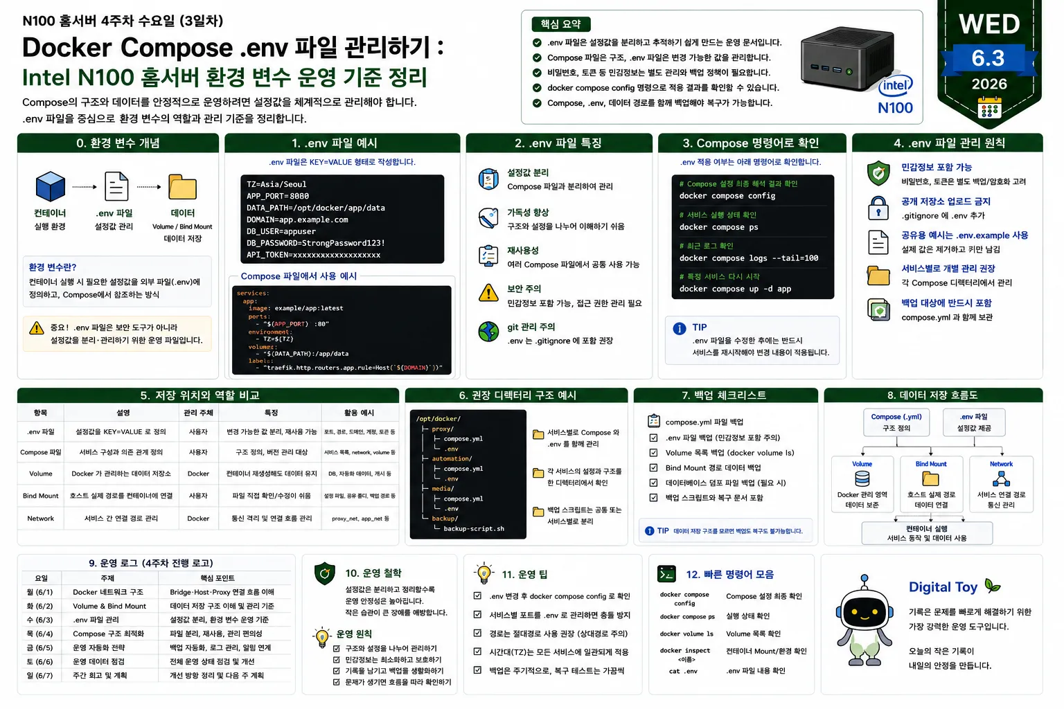 Docker Compose 환경 변수 관리 기준과 .env 파일 역할, 백업 및 운영 구조를 정리한 홈서버 다이어그램