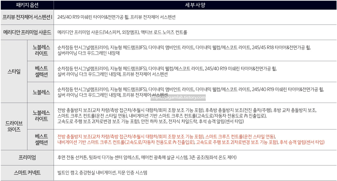 2027 K8 프리뷰 전자제어 서스펜션 Ⅰ, 메리디안 프리미엄 사운드, 스타일, 드라이브 와이즈, 프리미엄, 스마트 커넥트 패키지 옵션 세부 사양