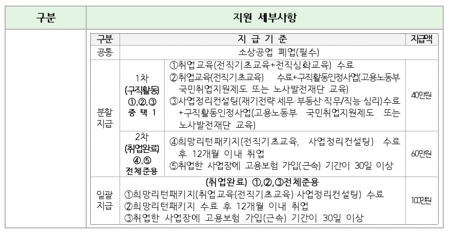 전직장려수당-지원금액
