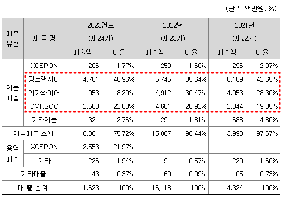 자람테크놀로지 주요제품별 매출 현황