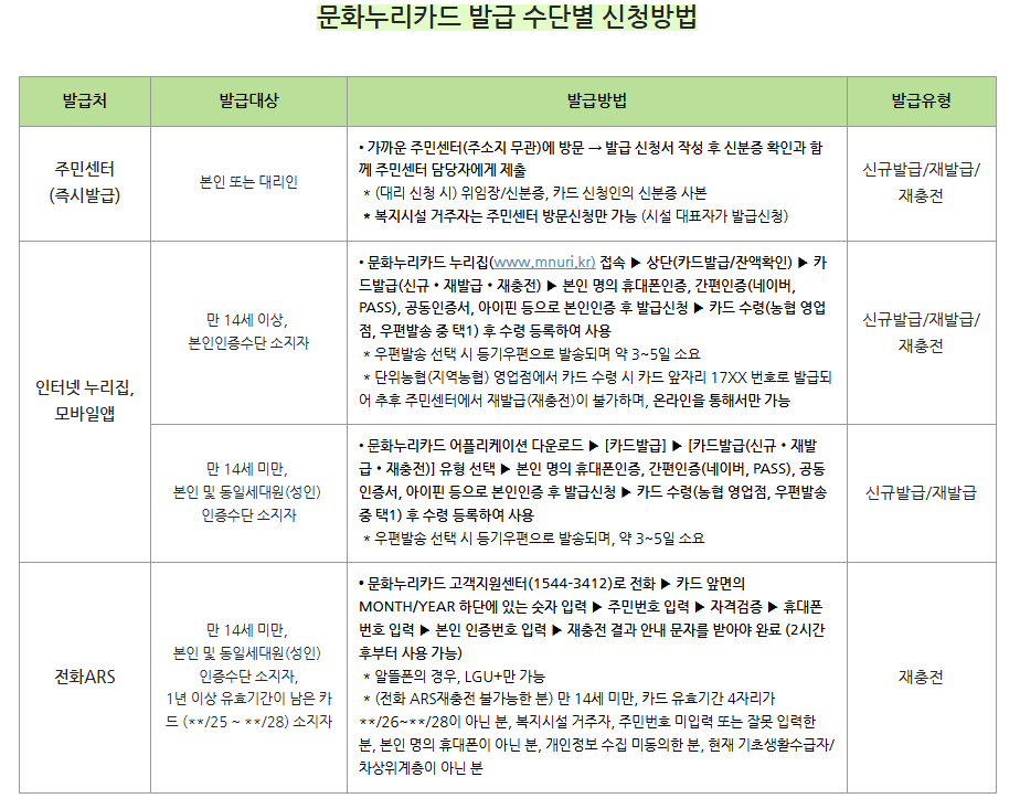 문화누리카드 충전일