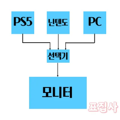선택기