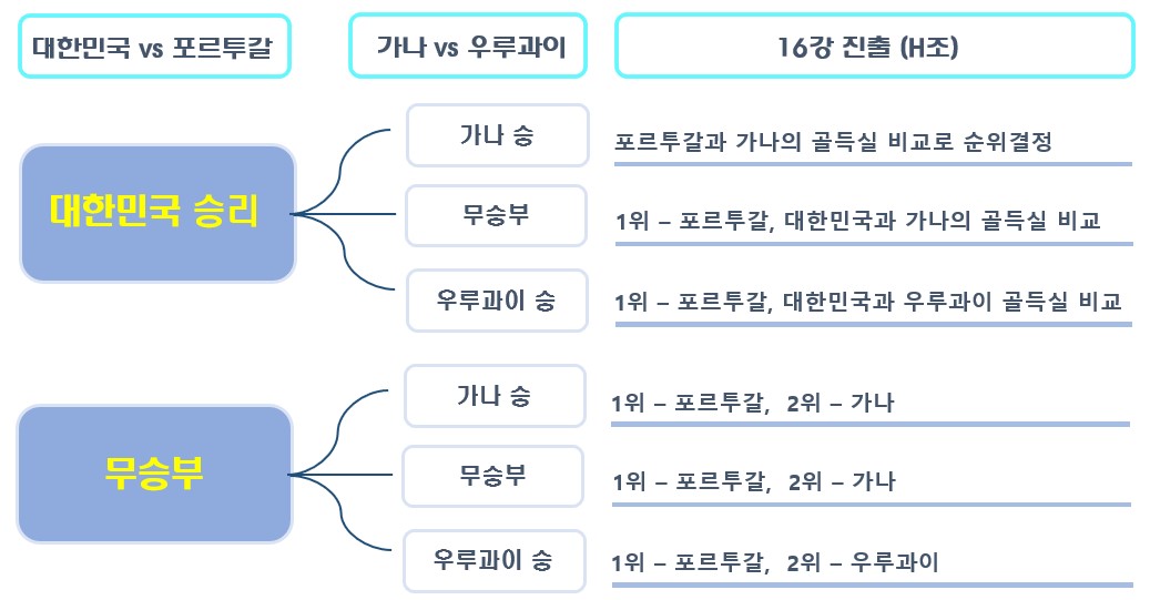 대한민국 16강 진출 경우의수 1